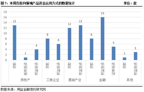 本周集合信托成立规模小幅回升