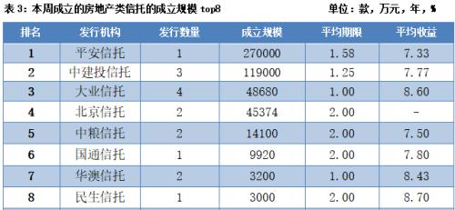 本周集合信托成立规模小幅回升