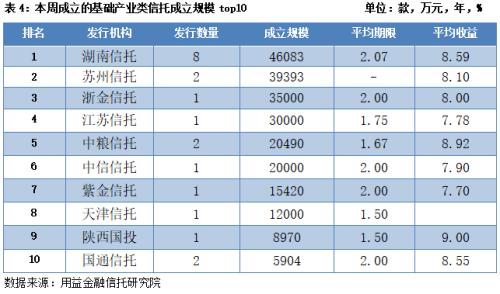 本周集合信托成立规模小幅回升