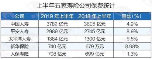 五大上市险企“中考”保费大PK：人保寿保费增速垫底