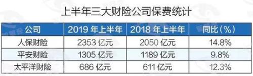 五大上市险企“中考”保费大PK：人保寿保费增速垫底