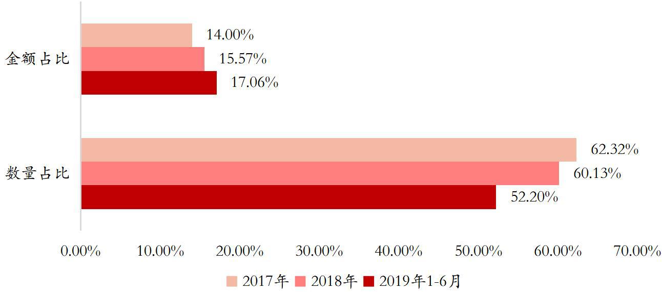 凛冬已至 洗牌继续——海银财富2019年下半年私募股权投资展望