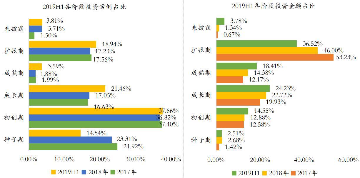 凛冬已至 洗牌继续——海银财富2019年下半年私募股权投资展望