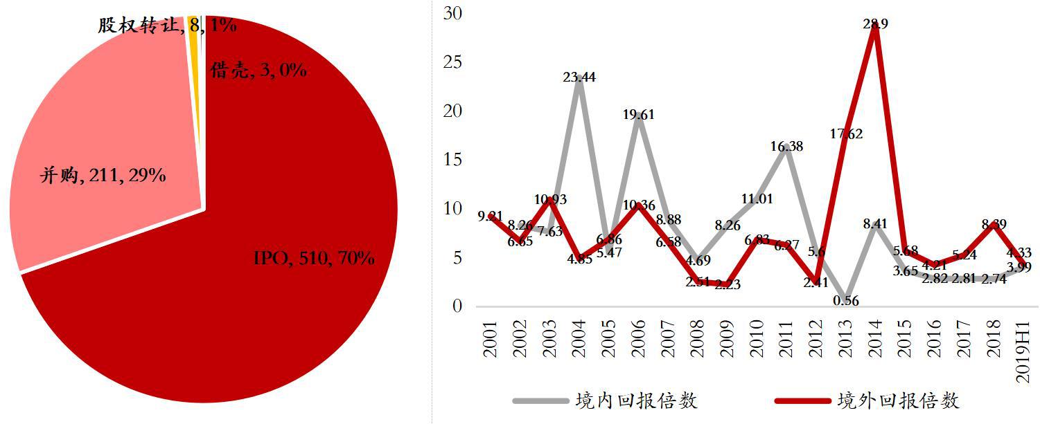 凛冬已至 洗牌继续——海银财富2019年下半年私募股权投资展望