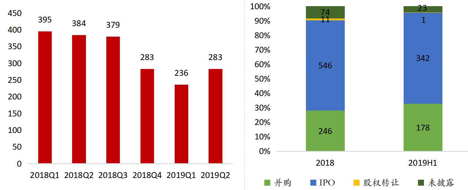 凛冬已至 洗牌继续——海银财富2019年下半年私募股权投资展望