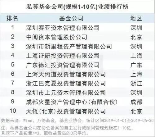 2019上半年私募基金业绩排行