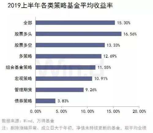 2019上半年私募基金业绩排行