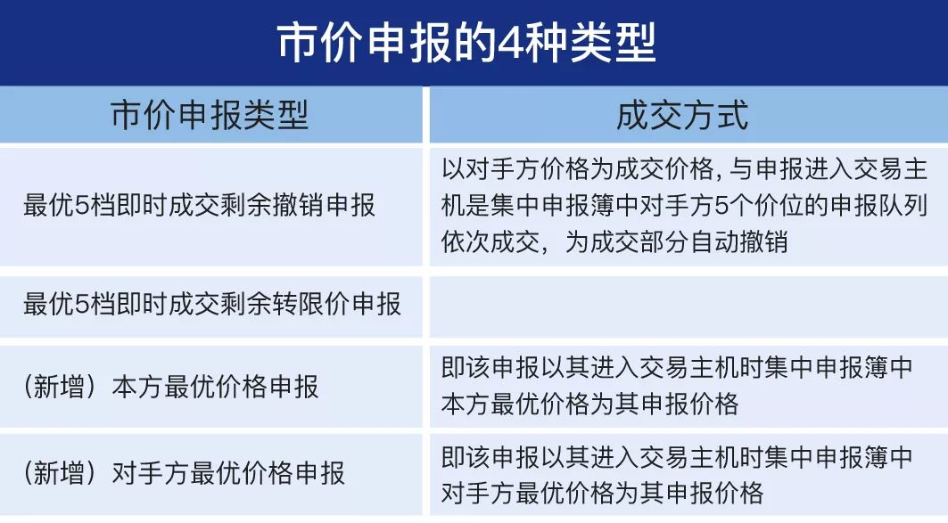 投资者必须掌握的科创板（新增）交易规则