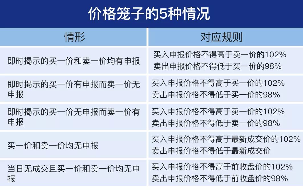 投资者必须掌握的科创板（新增）交易规则