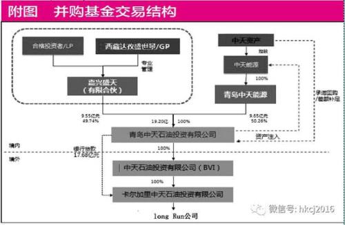 中天能源海外并购停滞 英大资本中航信托进退两难