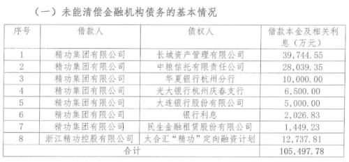 500亿巨头崩了21亿违约 有息债务超250亿！中粮信托等大批机构踩雷