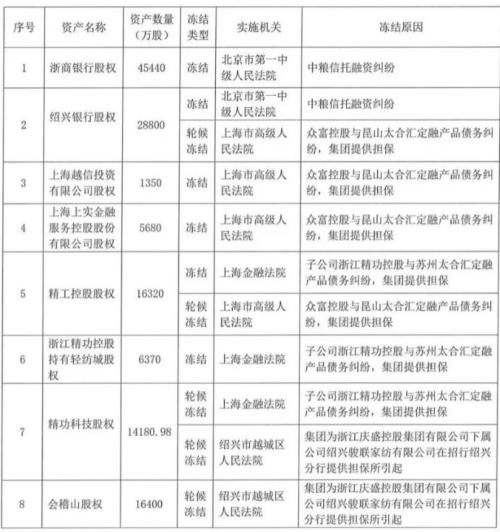 500亿巨头崩了21亿违约 有息债务超250亿！中粮信托等大批机构踩雷