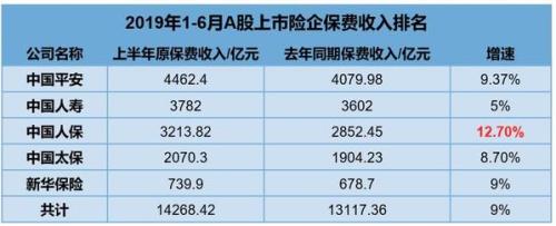 A股五大上市险企半年成绩单：总保费收入超1.4万亿元