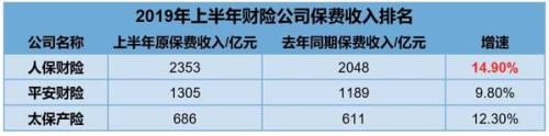 A股五大上市险企半年成绩单：总保费收入超1.4万亿元