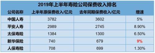 A股五大上市险企半年成绩单：总保费收入超1.4万亿元