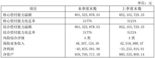 融盛财险首份二季度偿付能力报告：仍亏损4083万 总裁已离职