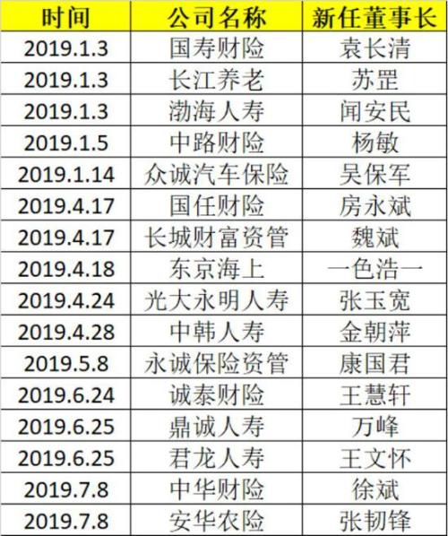 众安保险CEO更替 今年已24家保险公司更换28位掌门人