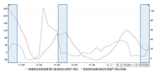 历次房地产信托严监管回顾：这一次有何不同？