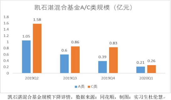 凯石基金旗下一迷你基金或面临清盘