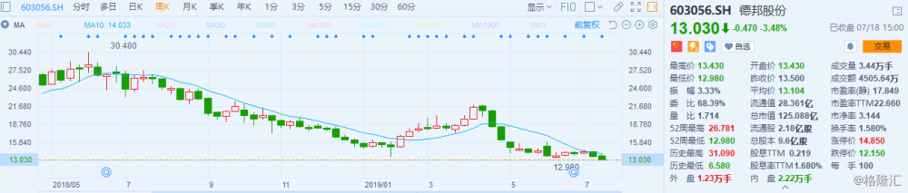 A股异动：德邦股份创1年半以来的新低 1.6亿踩雷私募