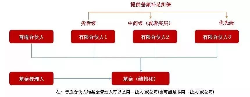 带您走近结构化私募基金