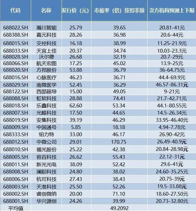 科创板开市嗨翻天：股价全部大涨！私募这样说