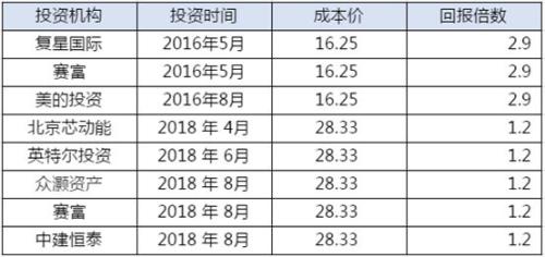 科创板来了！超200家VC/PE成绩单曝光 估值倒挂第一股已出现