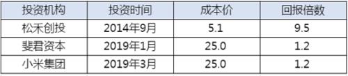 科创板来了！超200家VC/PE成绩单曝光 估值倒挂第一股已出现