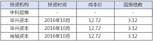 科创板来了！超200家VC/PE成绩单曝光 估值倒挂第一股已出现