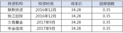 科创板来了！超200家VC/PE成绩单曝光 估值倒挂第一股已出现