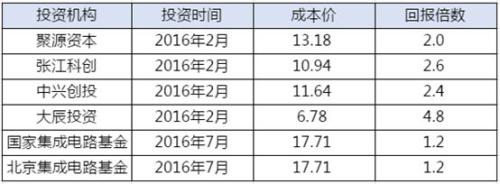 科创板来了！超200家VC/PE成绩单曝光 估值倒挂第一股已出现