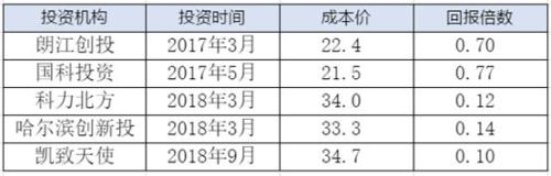 科创板来了！超200家VC/PE成绩单曝光 估值倒挂第一股已出现