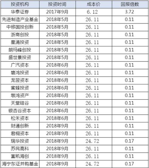 科创板来了！超200家VC/PE成绩单曝光 估值倒挂第一股已出现