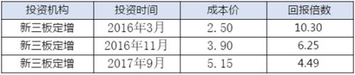 科创板来了！超200家VC/PE成绩单曝光 估值倒挂第一股已出现