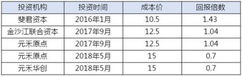 科创板来了！超200家VC/PE成绩单曝光 估值倒挂第一股已出现