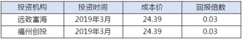 科创板来了！超200家VC/PE成绩单曝光 估值倒挂第一股已出现