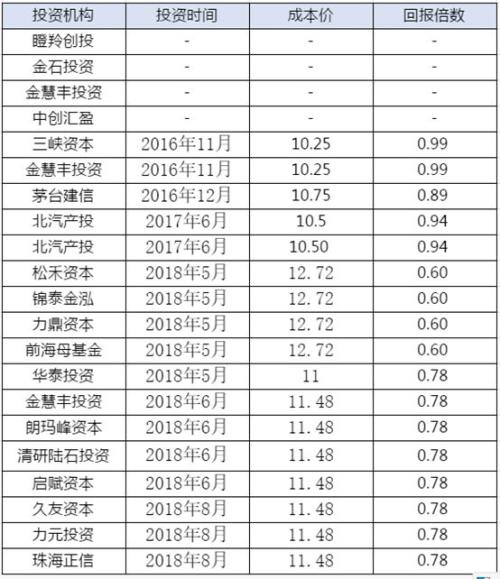 科创板来了！超200家VC/PE成绩单曝光 估值倒挂第一股已出现