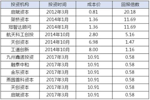 科创板来了！超200家VC/PE成绩单曝光 估值倒挂第一股已出现