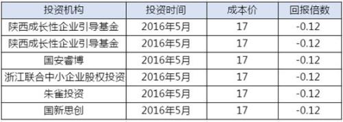 科创板来了！超200家VC/PE成绩单曝光 估值倒挂第一股已出现