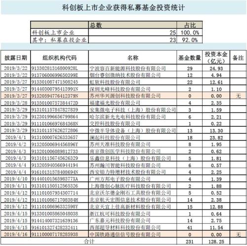 首批25家科创板企业 超九成获私募基金投资