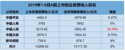 A股五大上市险企半年成绩单：总保费收入超1.4万亿 同比增长9%