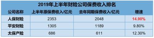 A股五大上市险企半年成绩单：总保费收入超1.4万亿 同比增长9%