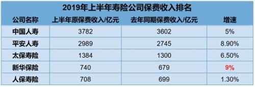 A股五大上市险企半年成绩单：总保费收入超1.4万亿 同比增长9%