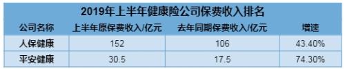 A股五大上市险企半年成绩单：总保费收入超1.4万亿 同比增长9%