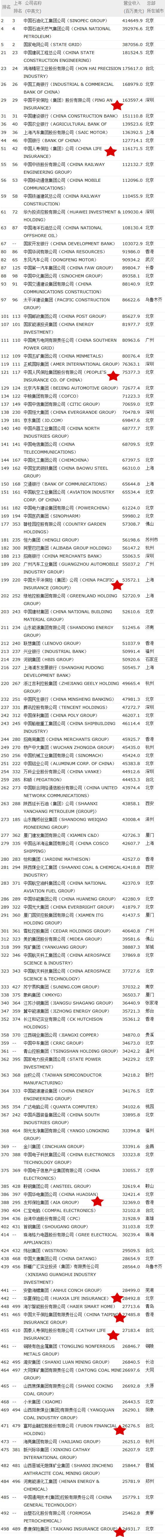 《财富》发布2019年世界500强：129家来自中国 保险公司占10席