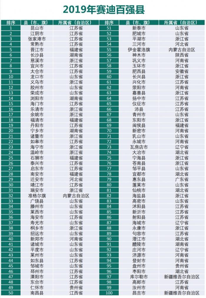 全国百强县2019年最新排名出炉 前四名都是他