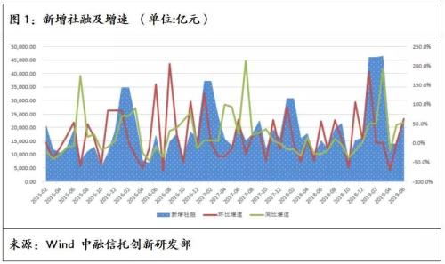 上半年社融数据符合预期 6月基础产业信托形势好转