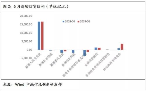 上半年社融数据符合预期 6月基础产业信托形势好转