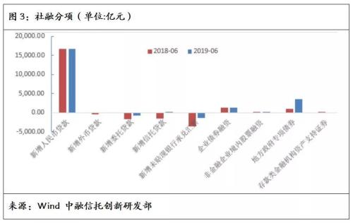 上半年社融数据符合预期 6月基础产业信托形势好转