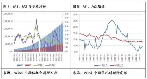 上半年社融数据符合预期 6月基础产业信托形势好转